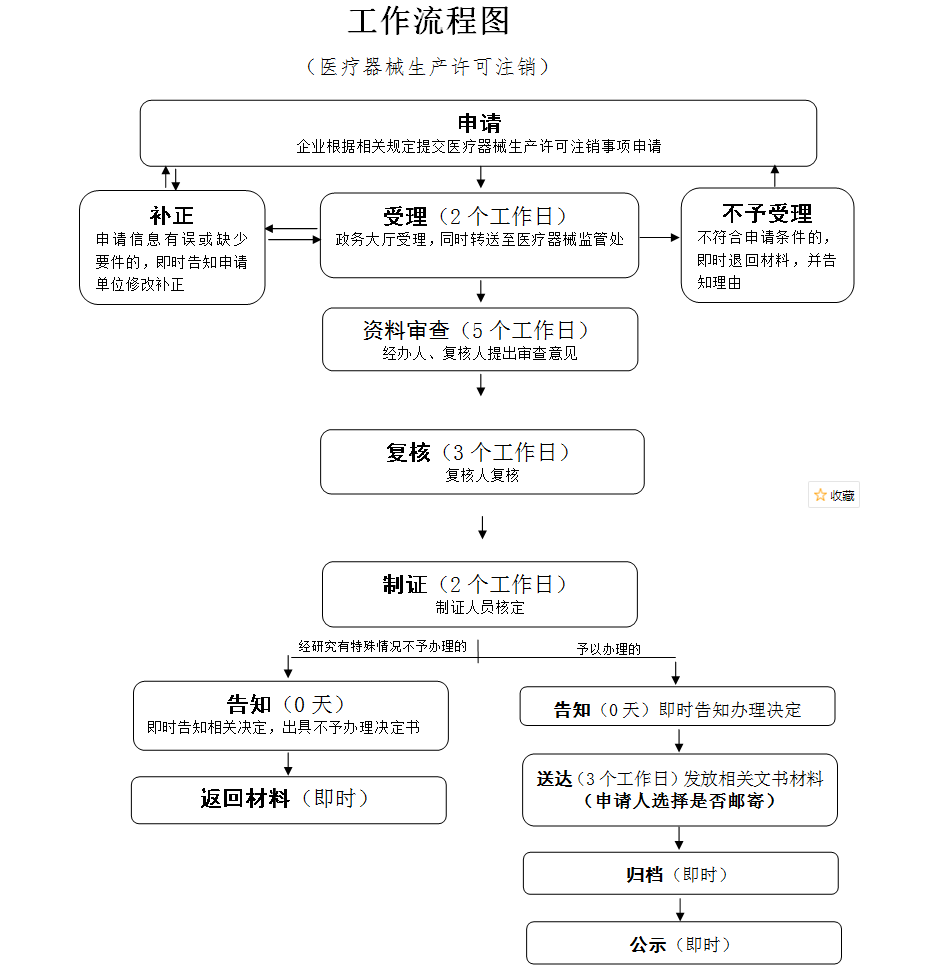 重庆市医疗器械经营许可证注销流程图