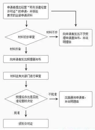 重庆劳务派遣许可证如何办理