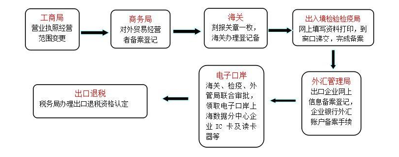 重庆进出口经营许可证怎么办理流程